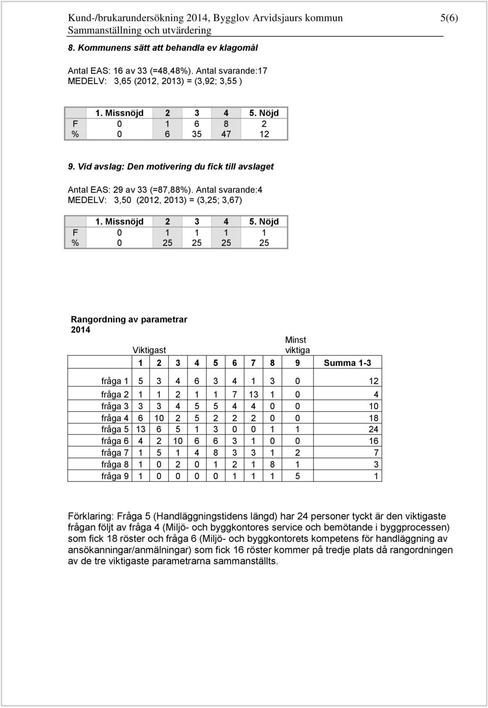 Antal svarande:4 MEDELV: 3,50 (2012, 2013) = (3,25; 3,67) F 0 1 1 1 1 % 0 25 25 25 25 Rangordning av parametrar 2014 Minst Viktigast viktiga 1 2 3 4 5 6 7 8 9 Summa 1-3 fråga 1 5 3 4 6 3 4 1 3 0 12