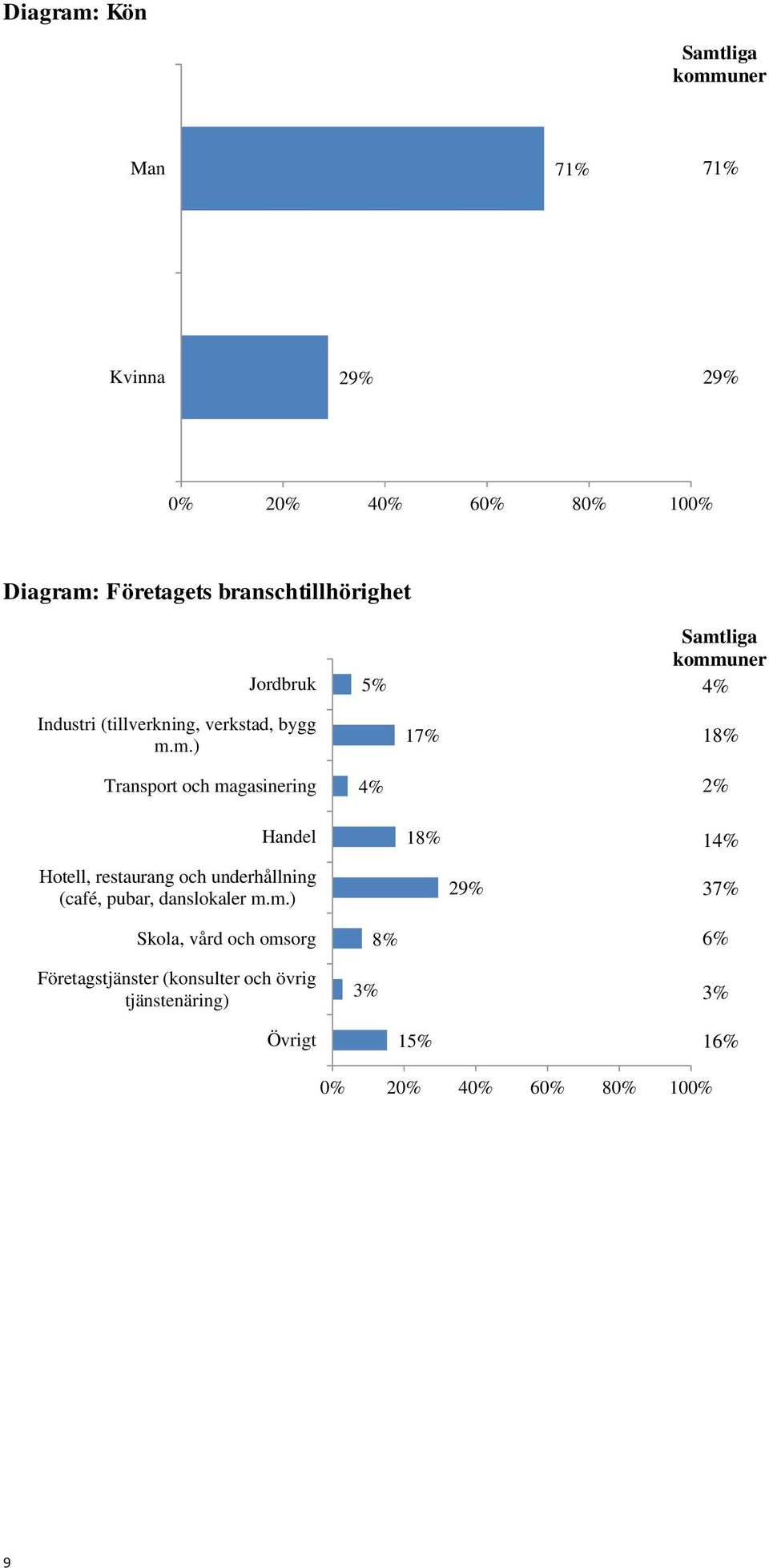 m.) Transport och magasinering Handel Hotell, restaurang och underhållning (café, pubar, danslokaler m.m.) Skola,