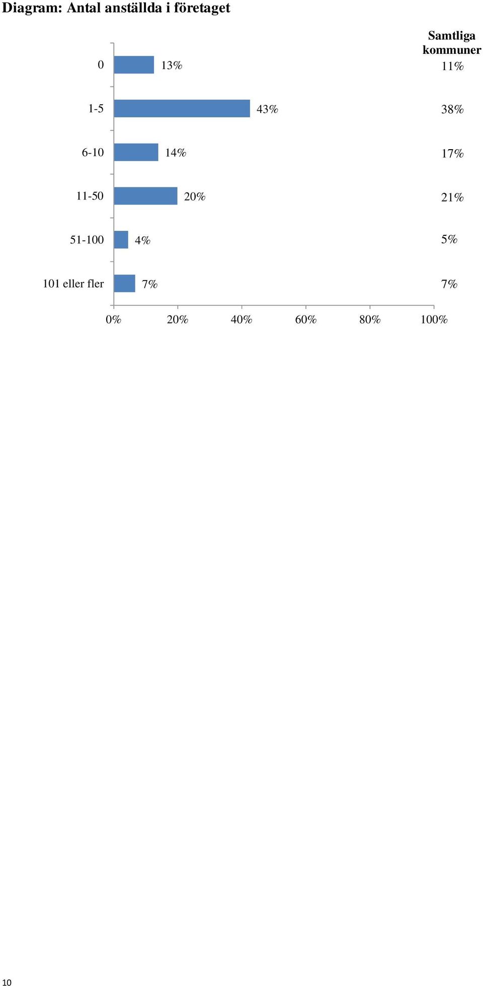 6-10 14% 17% 11-50 20% 21% 51-100 4% 5%