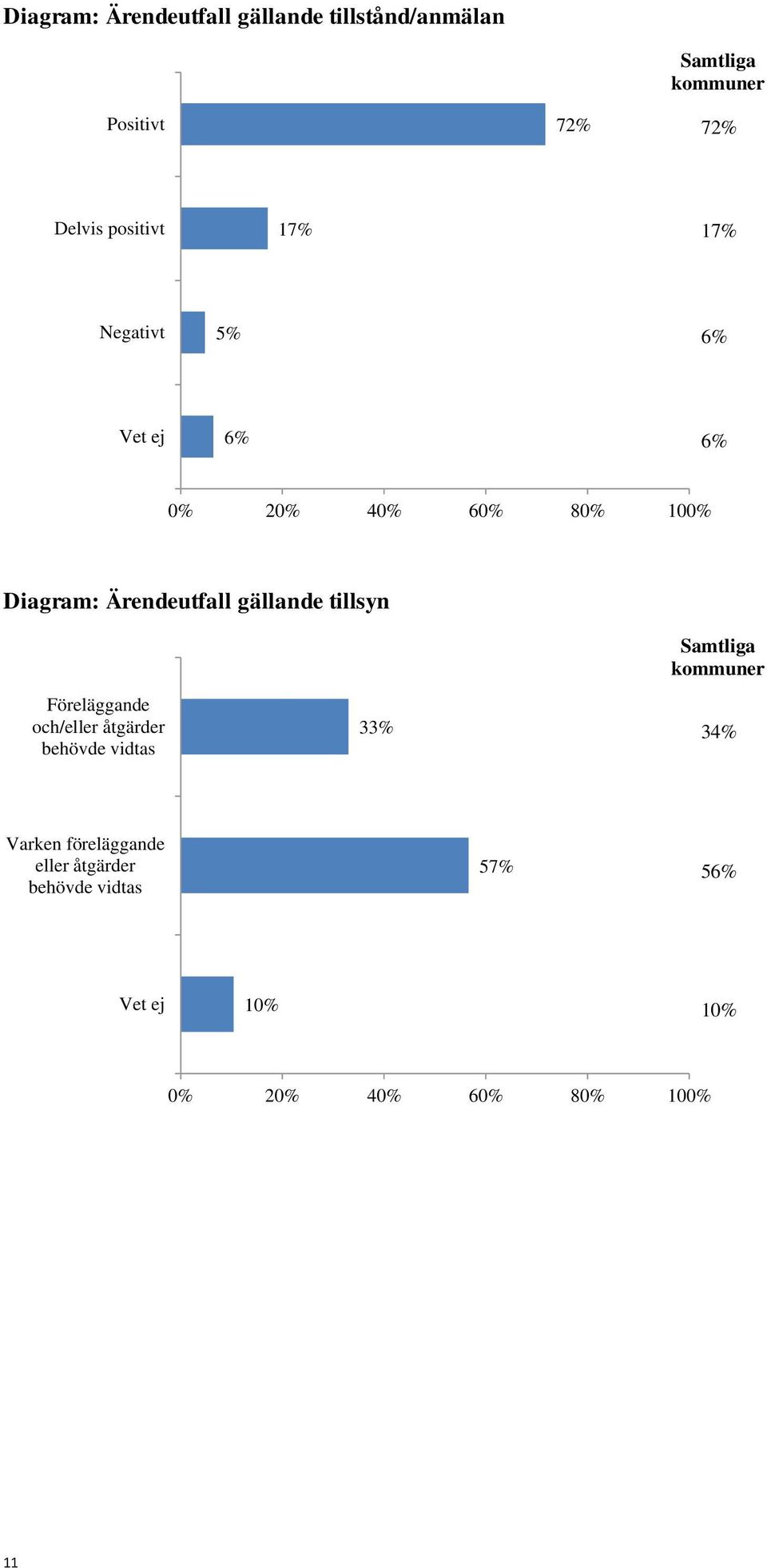 gällande tillsyn Samtliga kommuner Föreläggande och/eller åtgärder behövde vidtas 33% 34%