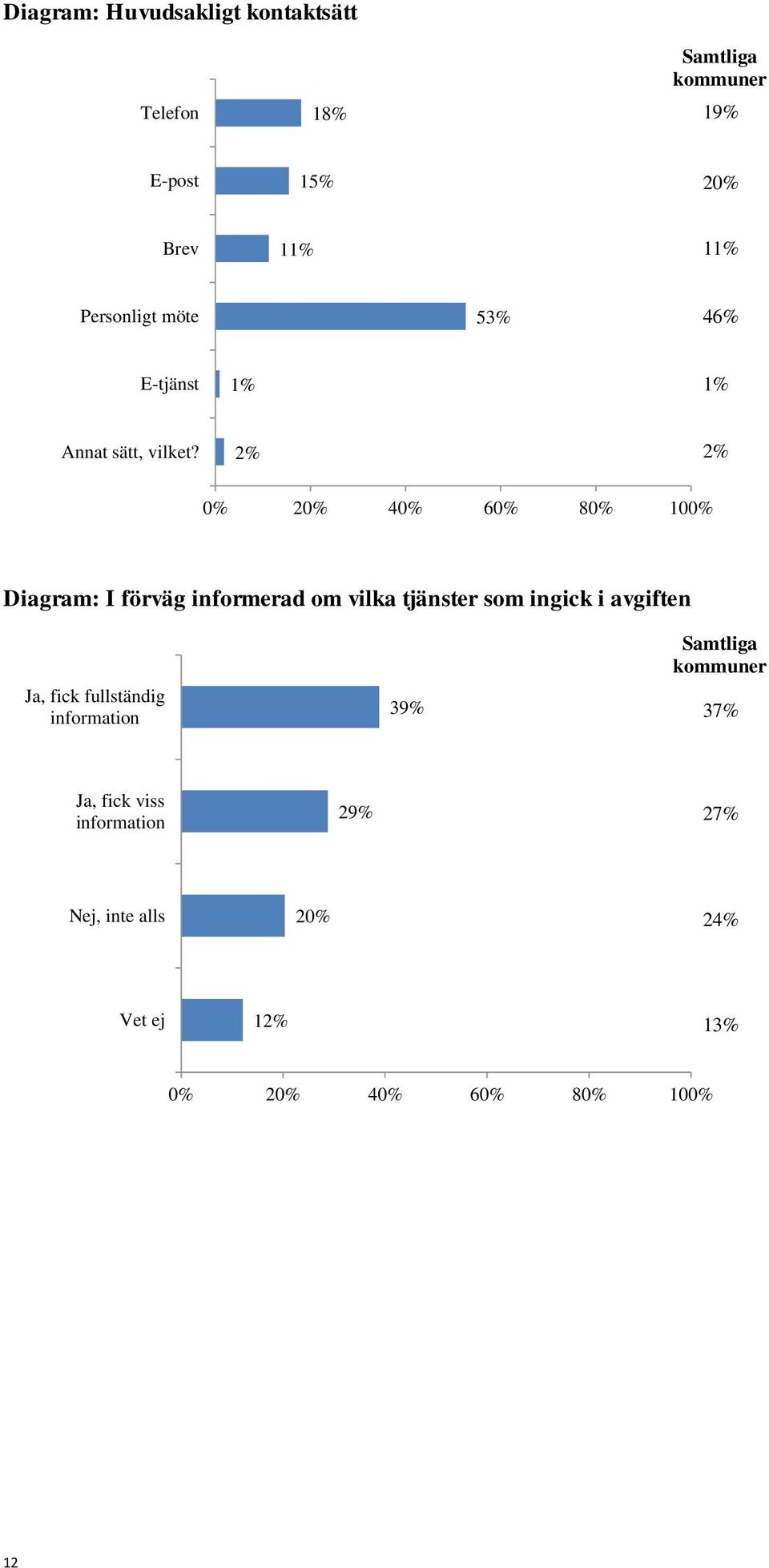 2% 2% 0% 20% 40% 60% 80% 100% Diagram: I förväg informerad om vilka tjänster som ingick i avgiften Ja,