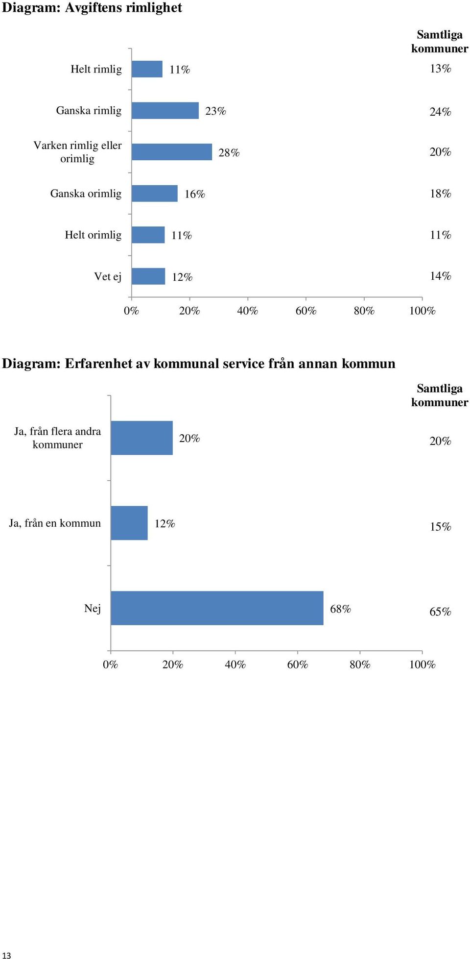 40% 60% 80% 100% Diagram: Erfarenhet av kommunal service från annan kommun Samtliga kommuner Ja,