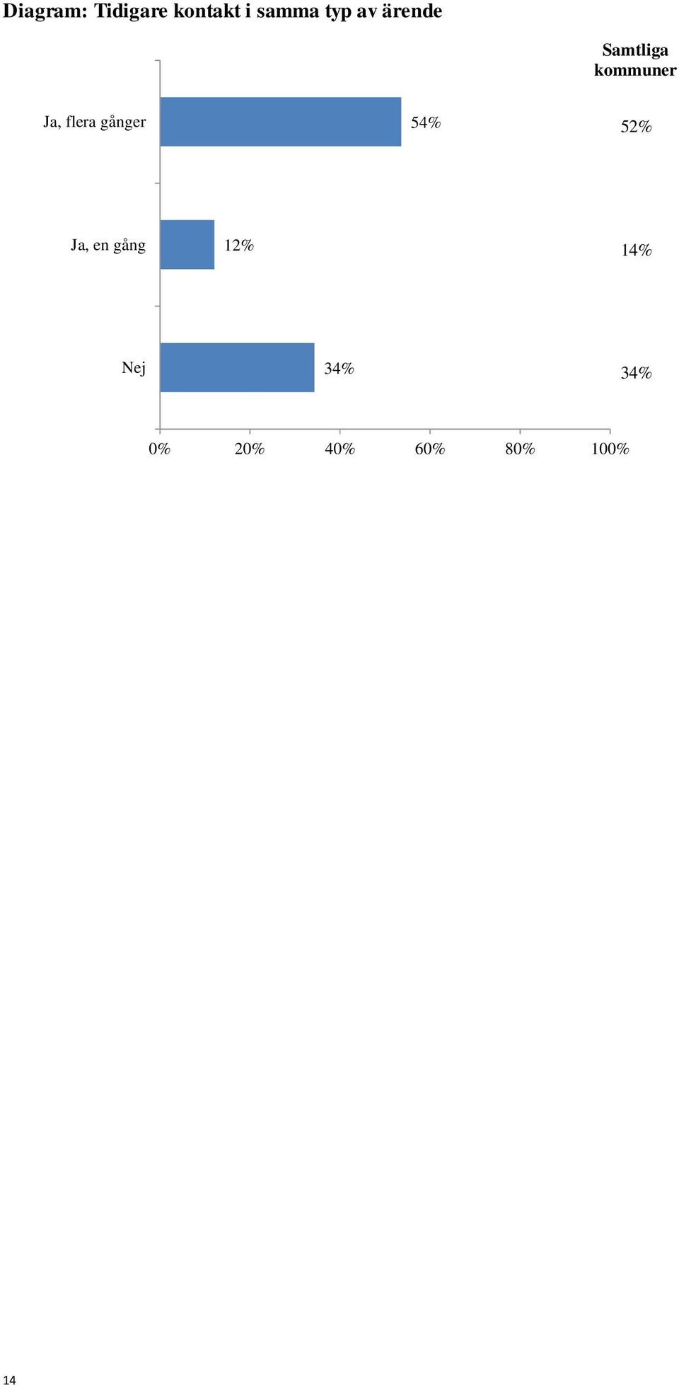 gånger 54% 52% Ja, en gång 12% 14%