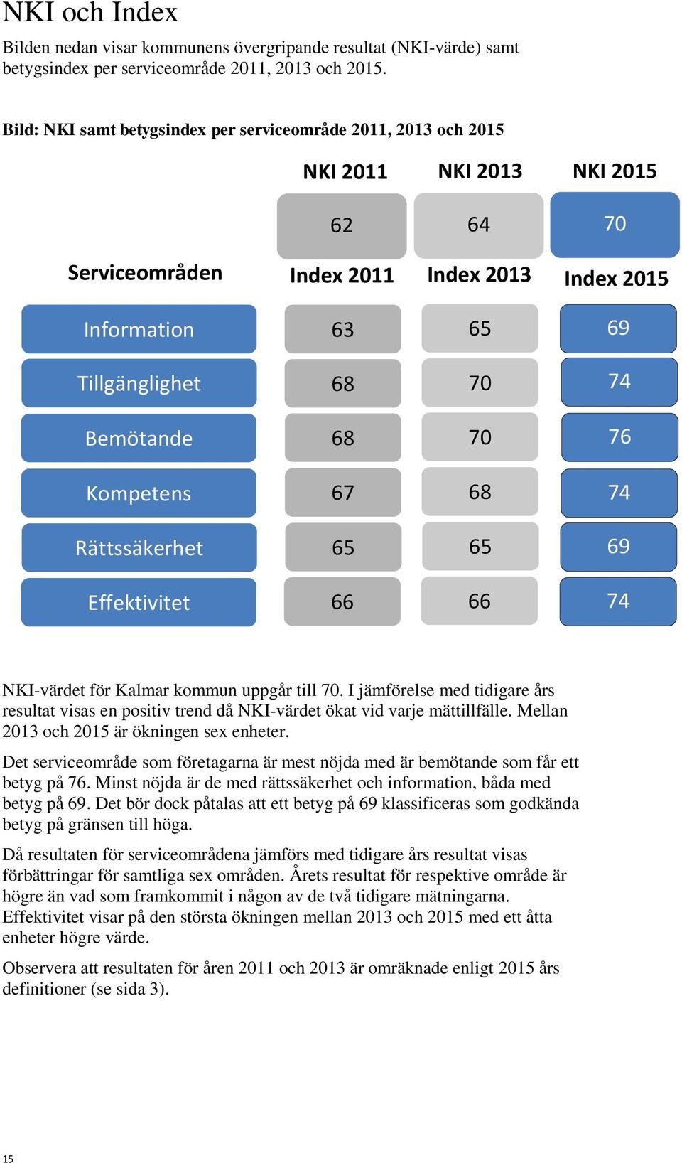 Bemötande 68 70 76 Kompetens 67 68 74 Rättssäkerhet 65 65 69 Effektivitet 66 66 74 NKI-värdet för Kalmar kommun uppgår till 70.