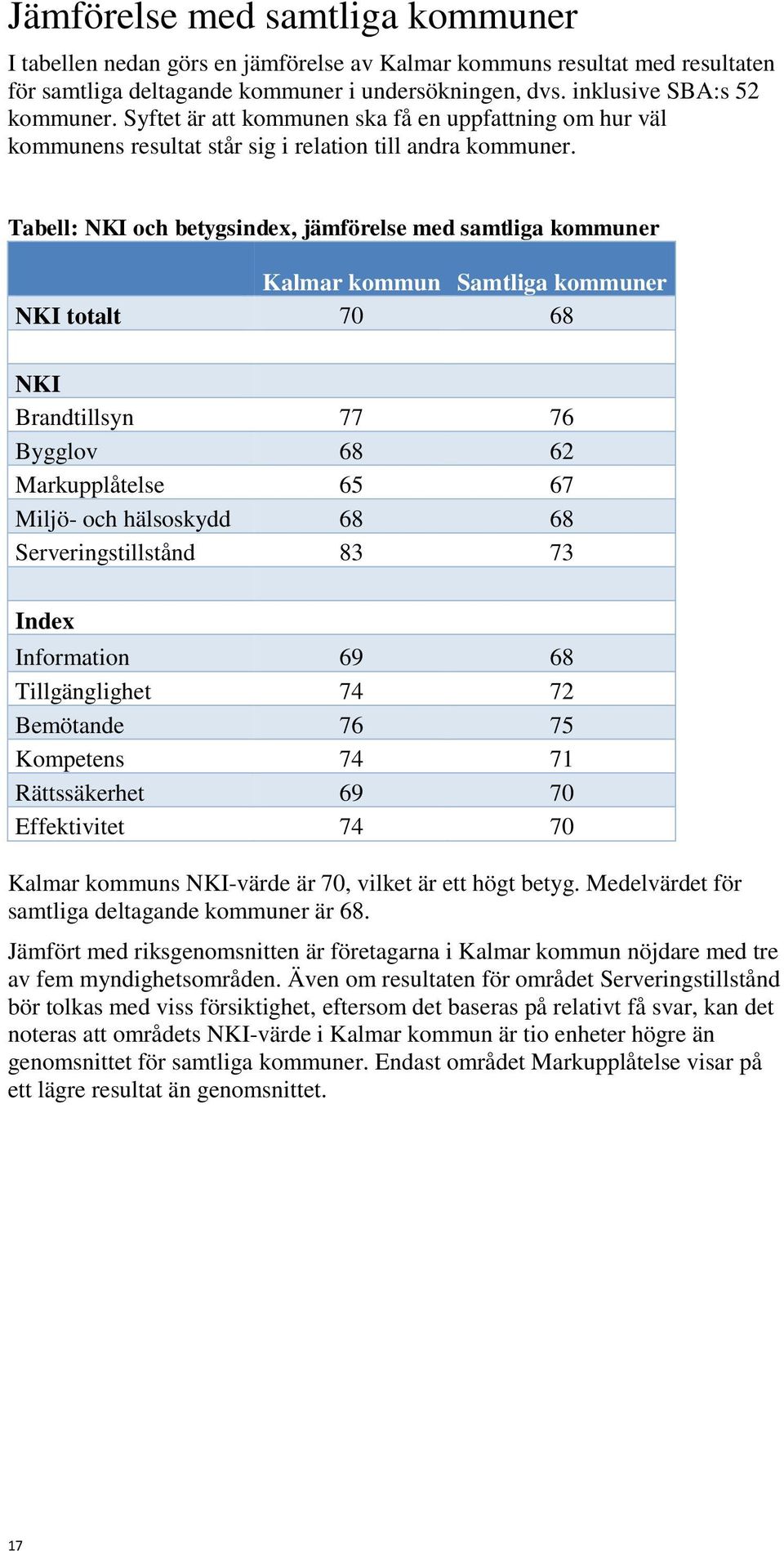Tabell: NKI och betygsindex, jämförelse med samtliga kommuner Kalmar kommun Samtliga kommuner NKI totalt 70 68 NKI Brandtillsyn 77 76 Bygglov 68 62 Markupplåtelse 65 67 Miljö- och hälsoskydd 68 68