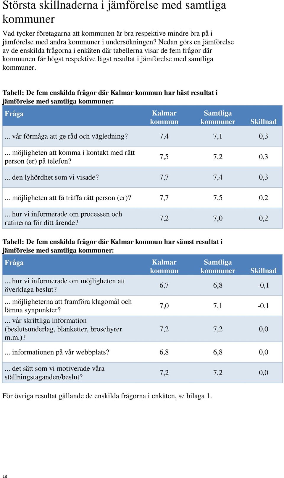 Tabell: De fem enskilda frågor där Kalmar kommun har bäst resultat i jämförelse med samtliga kommuner: Fråga Kalmar kommun Samtliga kommuner Skillnad... vår förmåga att ge råd och vägledning?