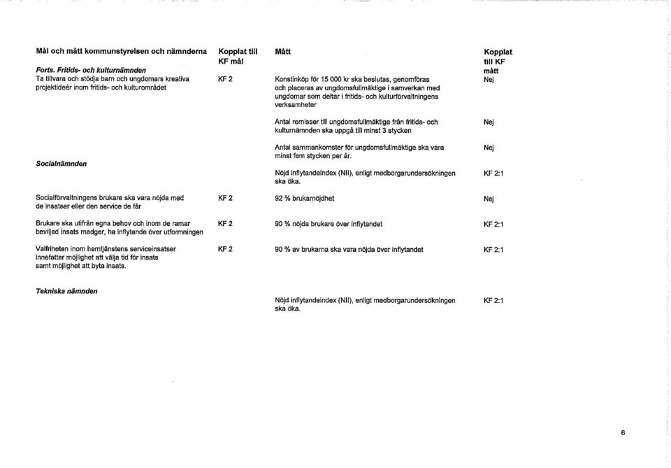 placeras av ungdomsfullmäktige i samverkan med ungdomar som deltar i fritids- och kulturförvaltningens verksamheter Antal remisser till ungdomsfullmäktige från fritids- och kulturnämnden ska uppgå