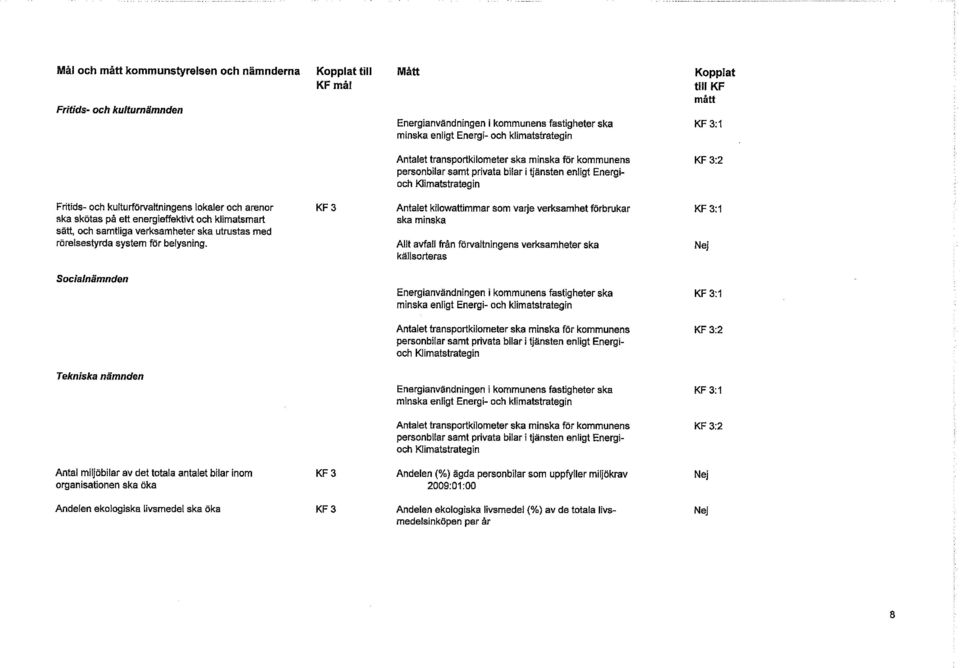 verksamhet förbrukar KF 3:1 ska skötas på ett energieffektivt och klimatsmart ska minska sätt, och samtliga verksamheter ska utrustas med rörelsestyrda system för belysning.