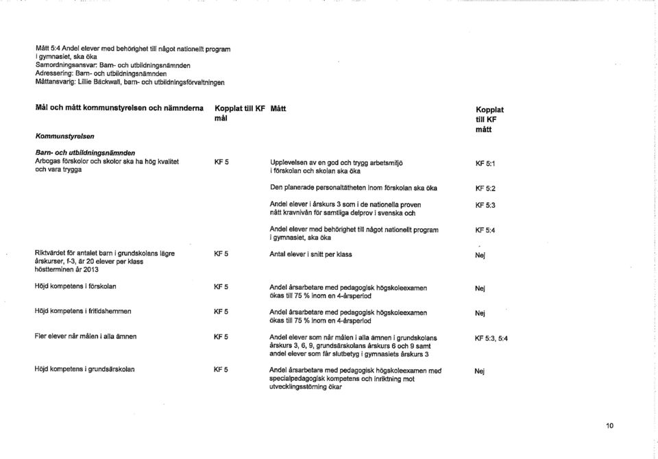 Upplevelsen av en god och trygg arbetsmiljö och vara trygga i förskolan och skolan KF 5:1 Den planerade personaltätheten inom förskolan KF 5:2 Andel elever i årskurs 3 som i de nationella proven KF