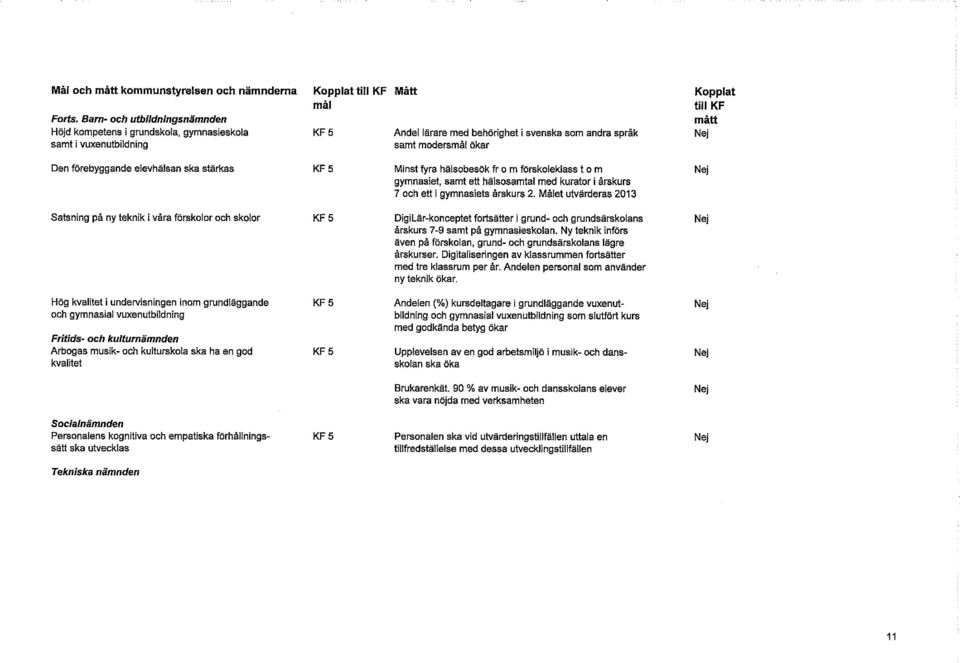 elevhälsan ska stärkas KF 5 Minst fyra hälsobesök fr o m förskoleklass t o m gymnasiet, samt ett hälsosamtal med kurator i årskurs 7 och ett i gymnasiets årskurs 2.