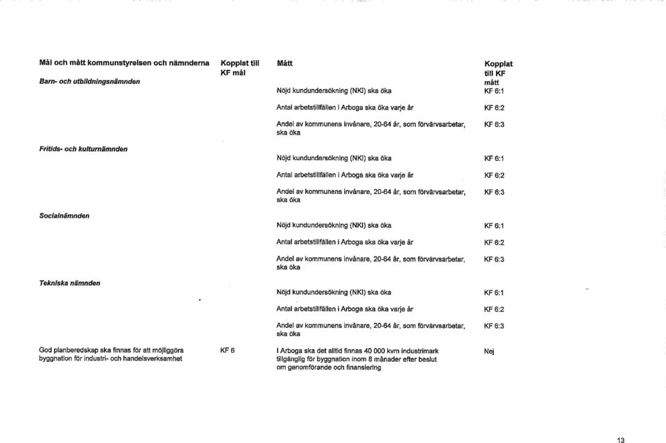 KF 6:3 Socialnämnden Nöjd kundundersökning (NKI) KF 6:1 Antal arbetstillfällen i Arboga varje år KF 6:2 Andel av kommunens invånare, 20-64 år, som förvärvsarbetar, KF 6:3 Tekniska nämnden Nöjd