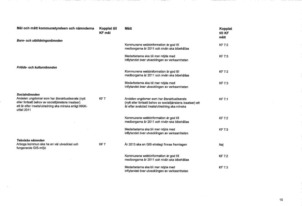 7:3 inflytandet över utvecklingen av verksamheten Socialnämnden Andelen ungdomar som har återaktualiserats (nytt KF 7 Andelen ungdomar som har återaktualiserats eller fortsatt behov av