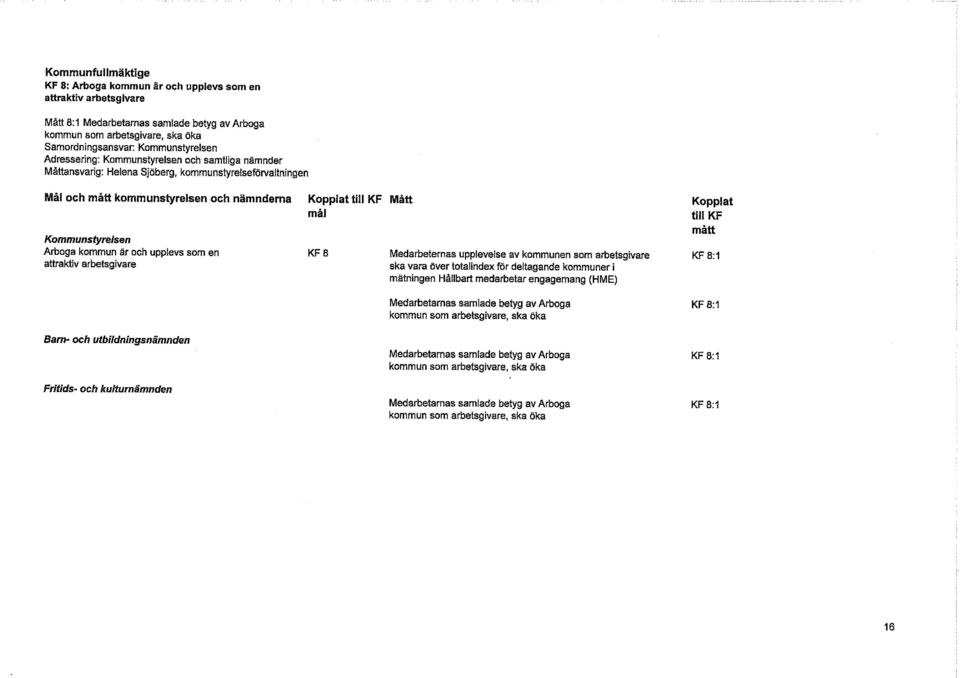 kulturnämnden Mått mål KF 8 Medarbeternas upplevelse av kommunen som arbetsgivare ska vara över totalindex för deltagande kommuner i mätningen Hållbart medarbetar engagemang (HME)