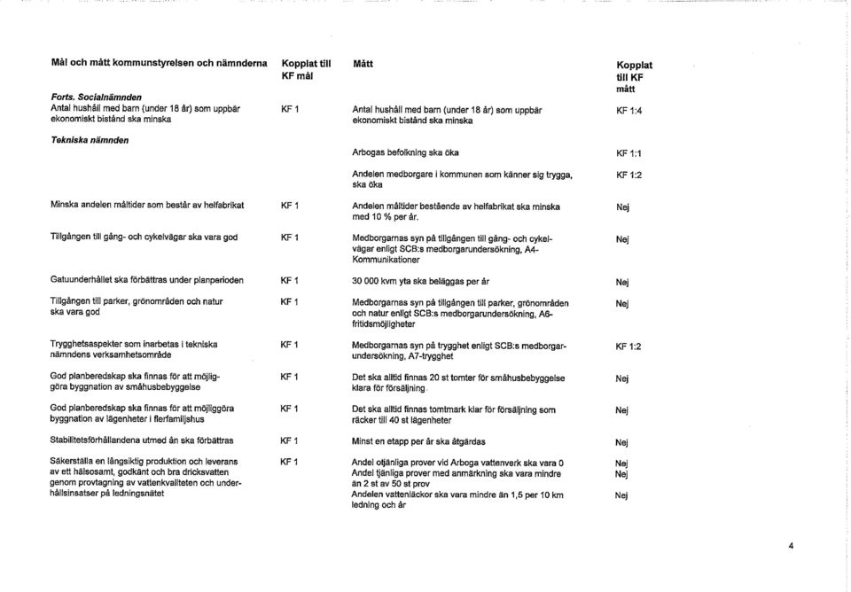 KF 1 Andelen måltider bestående av helfabrikat ska minska med 10 % per år.