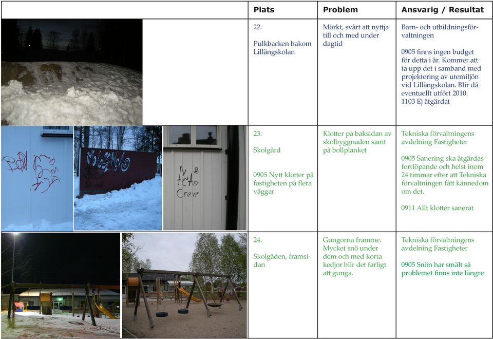 Skolgård 0905 Nytt klotter på fastigheten på flera väggar 0905 finns ingen budget för detta i år. Kommer att ta upp det i samband med projektering av utemiljön vid Lillängskolan.