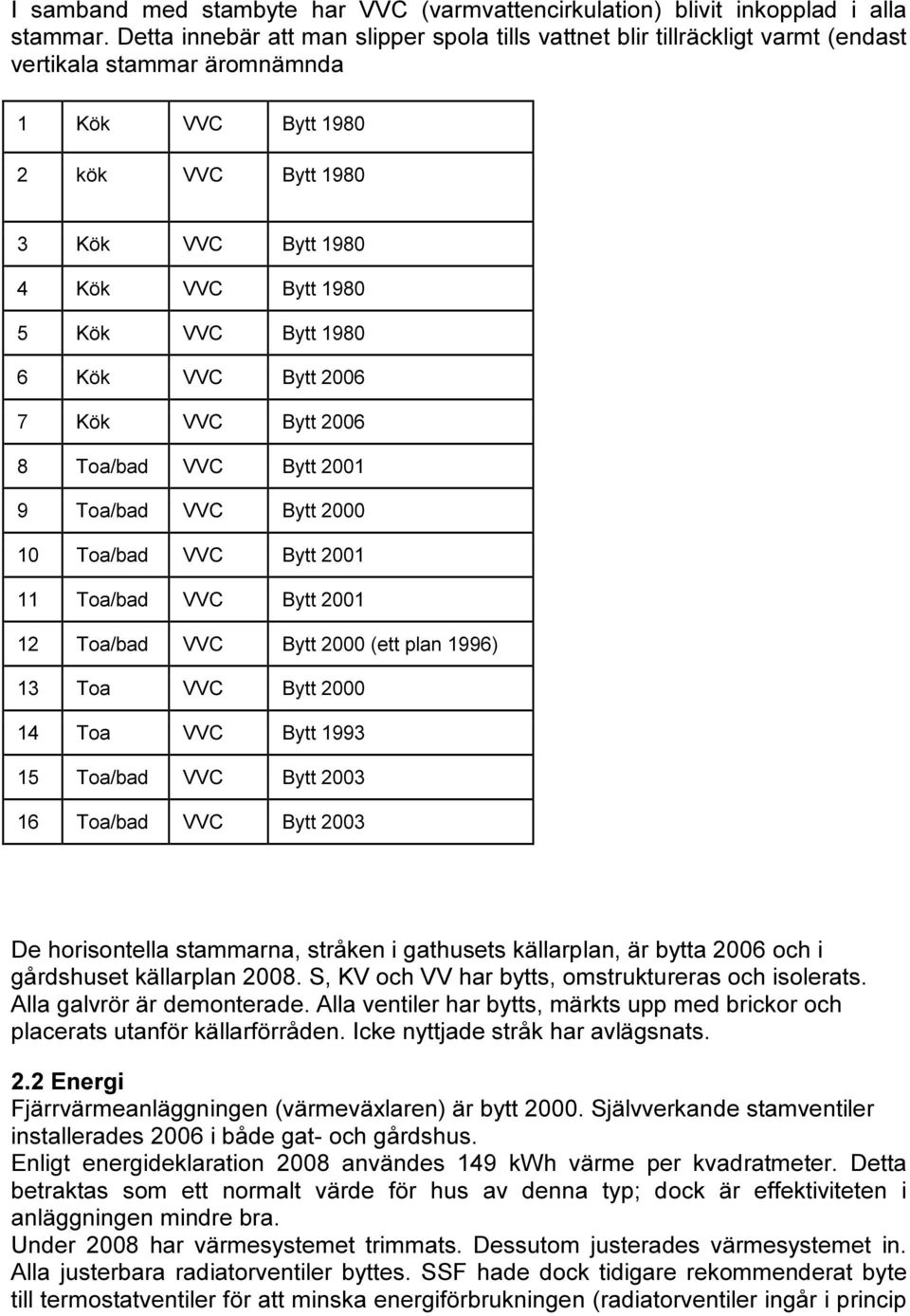 VVC Bytt 1980 6 Kök VVC Bytt 2006 7 Kök VVC Bytt 2006 8 Toa/bad VVC Bytt 2001 9 Toa/bad VVC Bytt 2000 10 Toa/bad VVC Bytt 2001 11 Toa/bad VVC Bytt 2001 12 Toa/bad VVC Bytt 2000 (ett plan 1996) 13 Toa