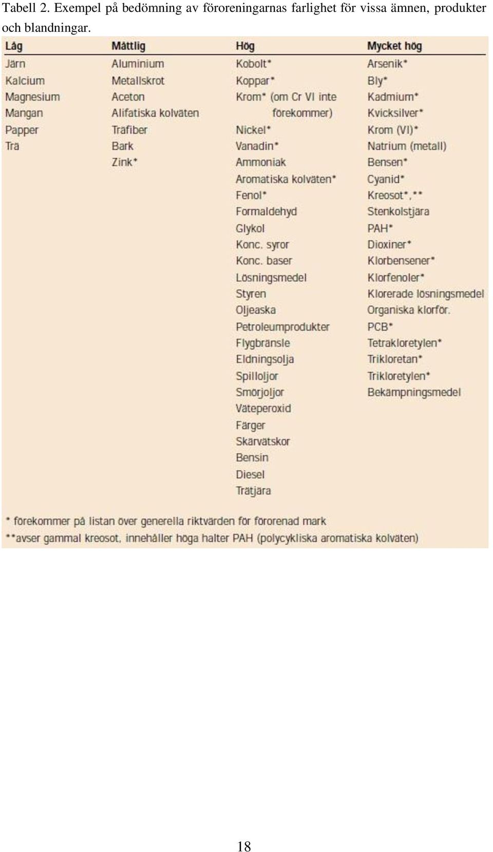 föroreningarnas farlighet