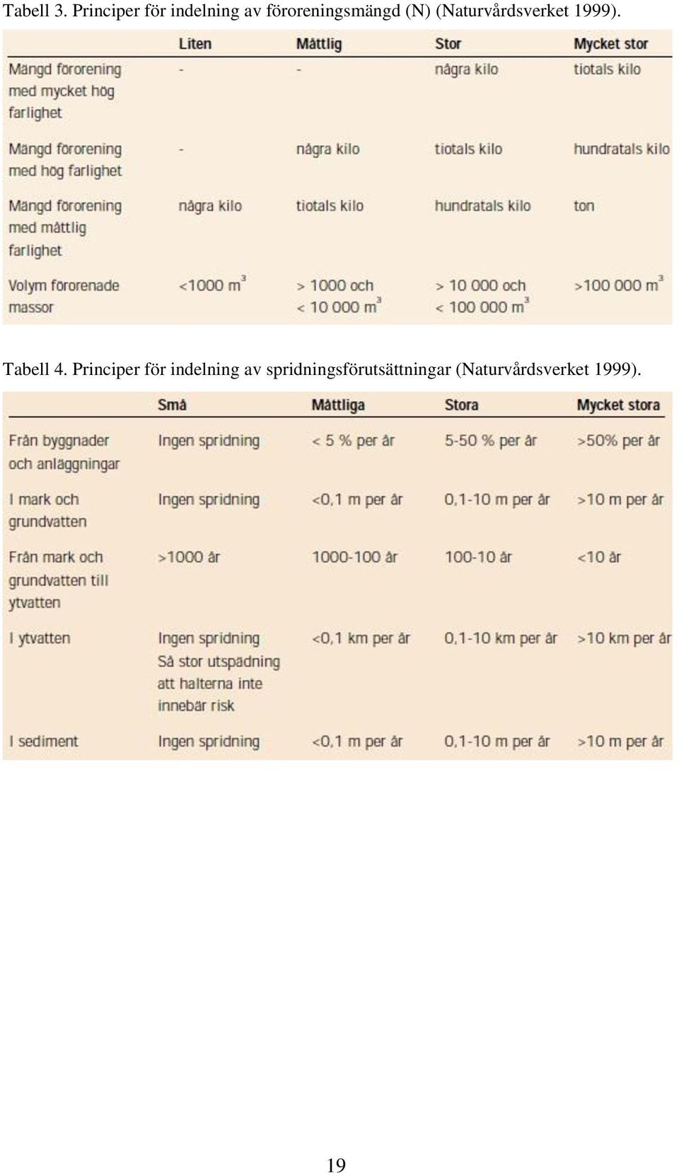 (N) (Naturvårdsverket 1999). Tabell 4.