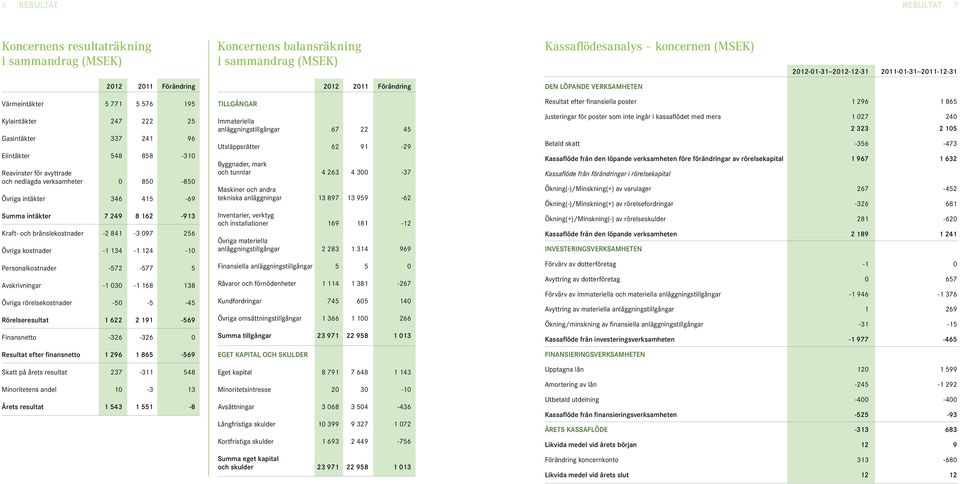 verksamheter 0 850-850 Övriga intäkter 346 415-69 Summa intäkter 7 249 8 162-913 Kraft- och bränslekostnader -2 841-3 097 256 Övriga kostnader -1 134-1 124-10 Personalkostnader -572-577 5