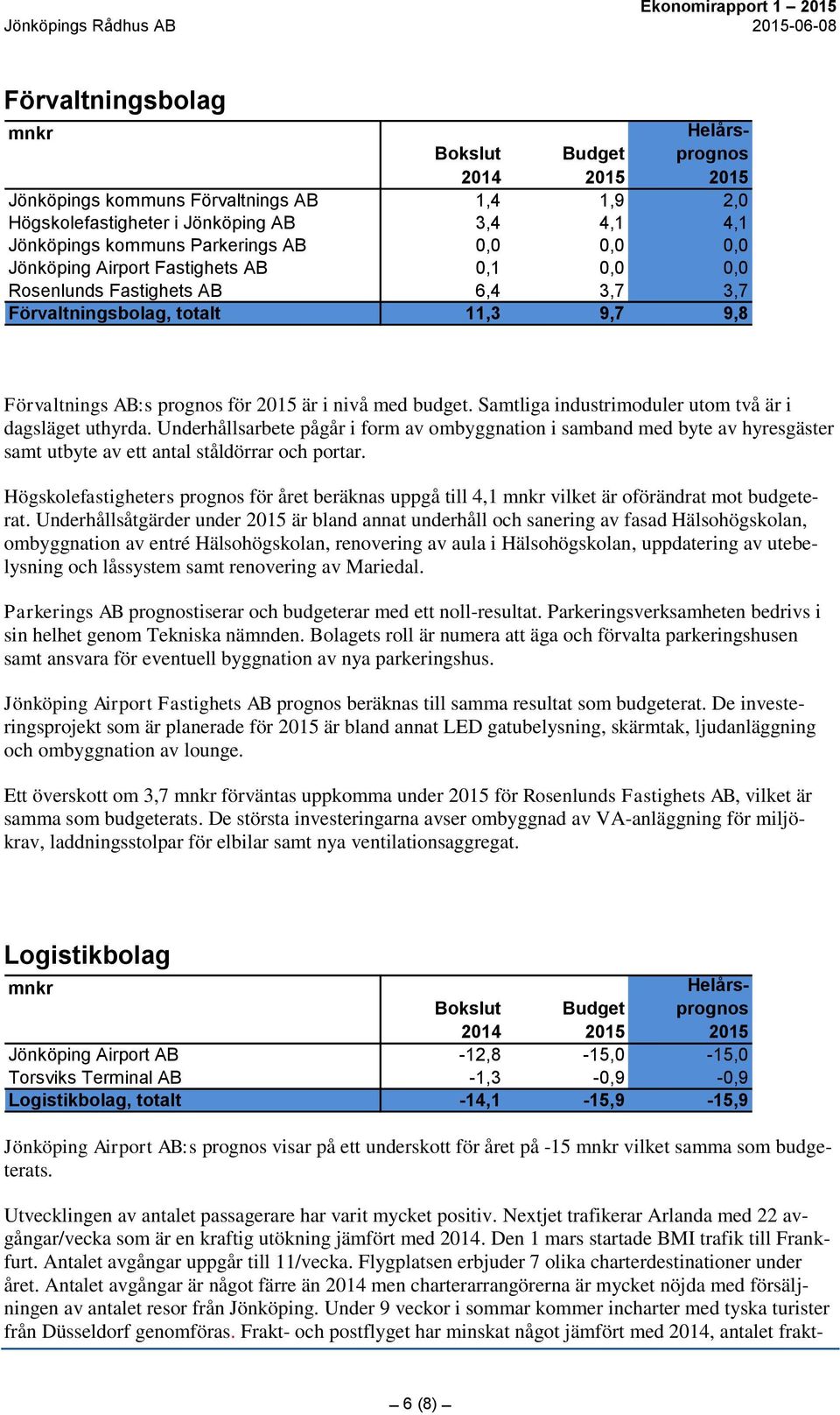 Samtliga industrimoduler utom två är i dagsläget uthyrda. Underhållsarbete pågår i form av ombyggnation i samband med byte av hyresgäster samt utbyte av ett antal ståldörrar och portar.