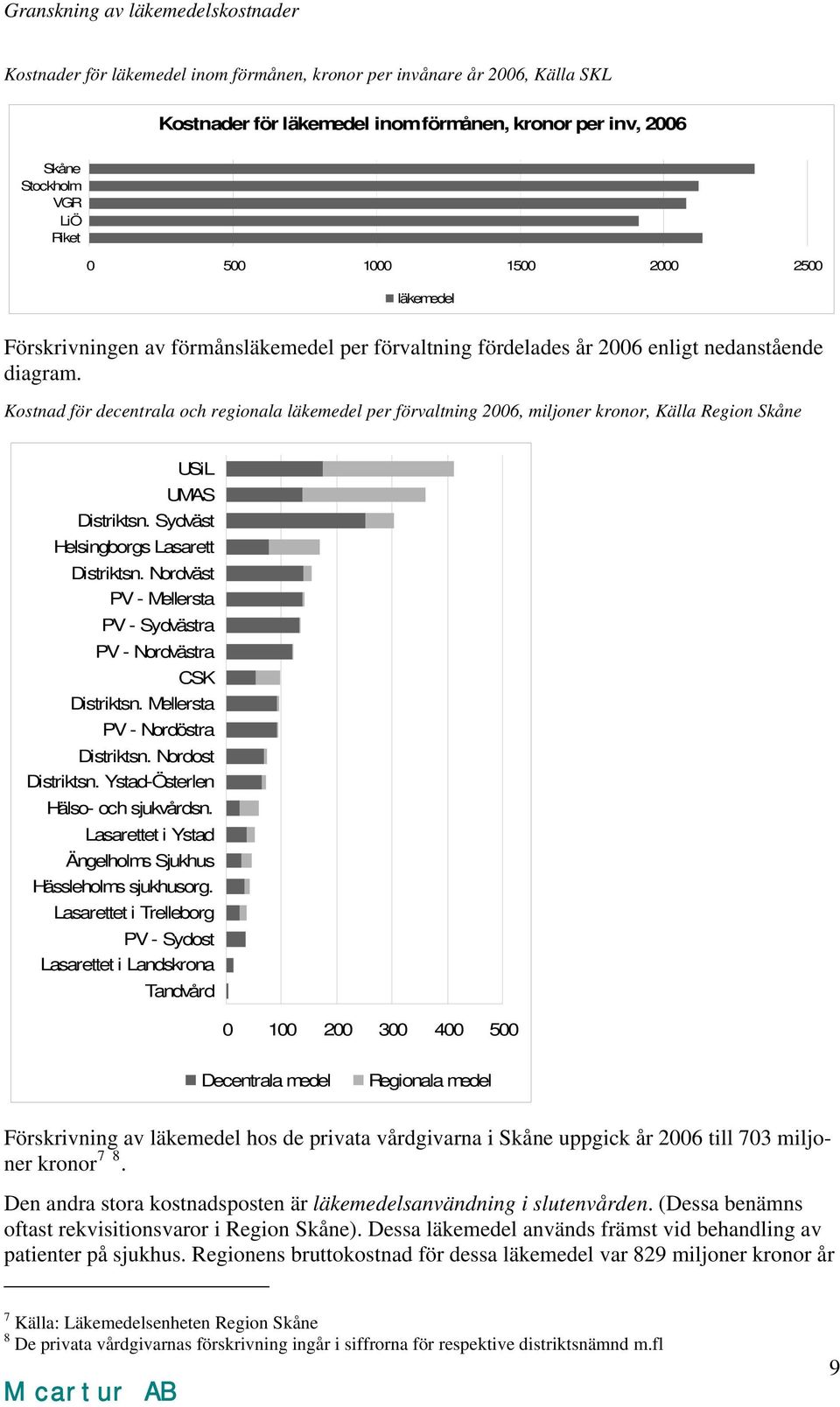 Kostnad för decentrala och regionala läkemedel per förvaltning 2006, miljoner kronor, Källa Region Skåne USiL UMAS Distriktsn. Sydväst Helsingborgs Lasarett Distriktsn.