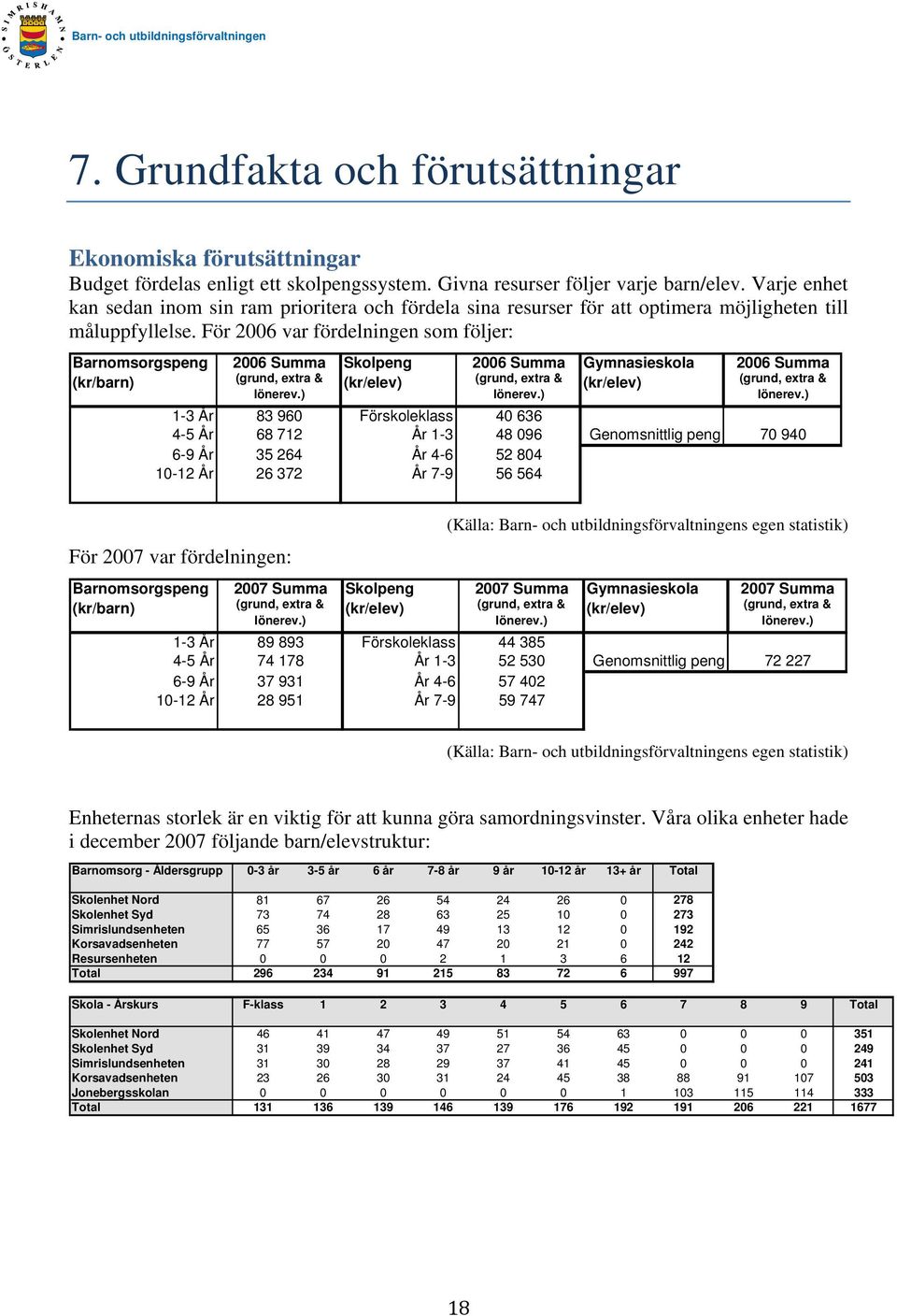 För 2006 var fördelningen som följer: Barnomsorgspeng 2006 Summa Skolpeng 2006 Summa Gymnasieskola 2006 Summa (kr/barn) (grund, extra & (kr/elev) (grund, extra & (kr/elev) (grund, extra & lönerev.