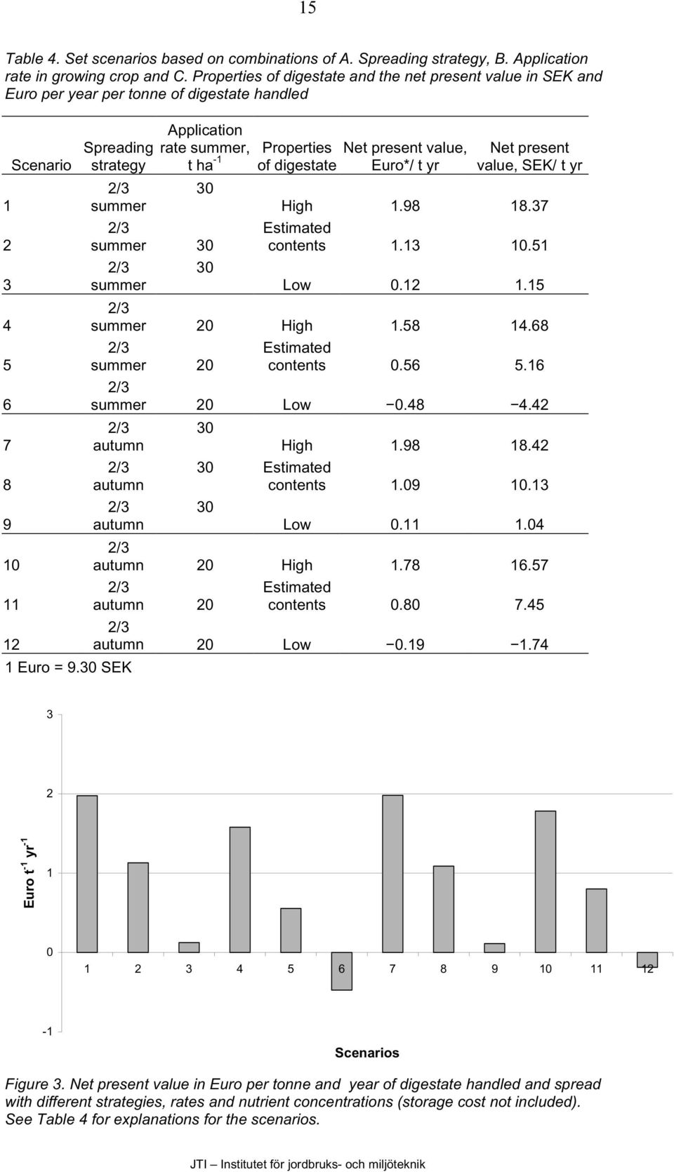 30 summer 2/3 summer 30 2/3 30 summer Properties Net present value, of digestate Euro*/ t yr Net present value, SEK/ t yr High 1.98 18.37 Estimated contents 1.13 10.51 Low 0.12 1.