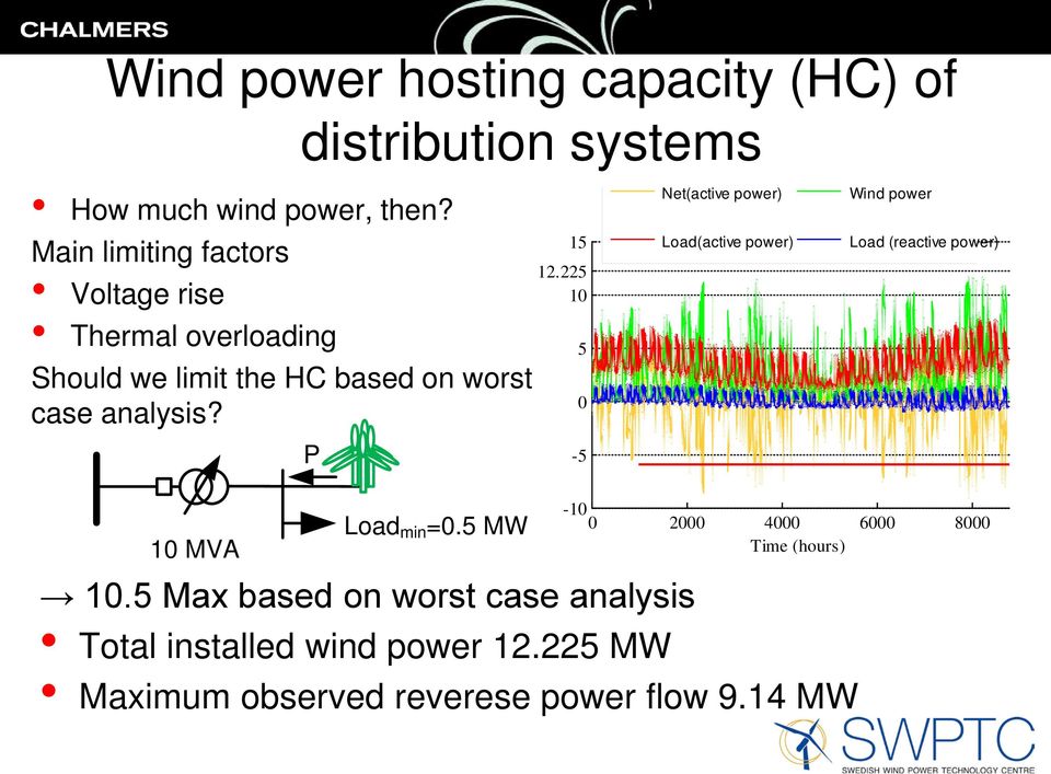 10 MVA P Load min =0.5 MW 12.225 10-10 0 2000 4000 6000 8000 Time (hours) 10.