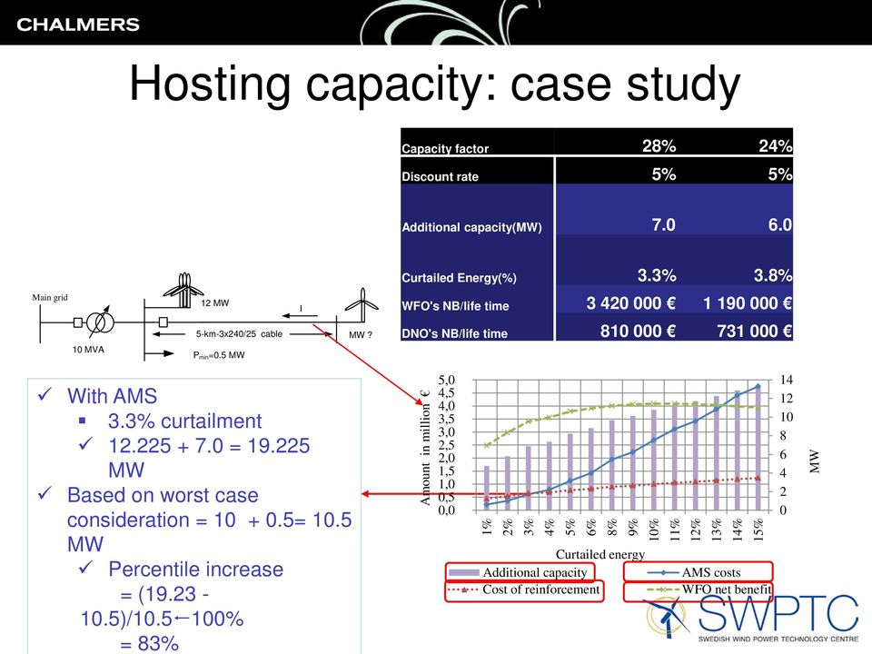 0 = 19.225 MW Based on worst case consideration = 10 + 0.5= 10.5 MW Percentile increase = (19.23-10.5)/10.