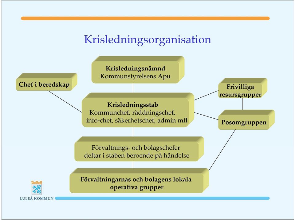 mfl Frivilliga resursgrupper Posomgruppen Förvaltnings-och bolagschefer deltar