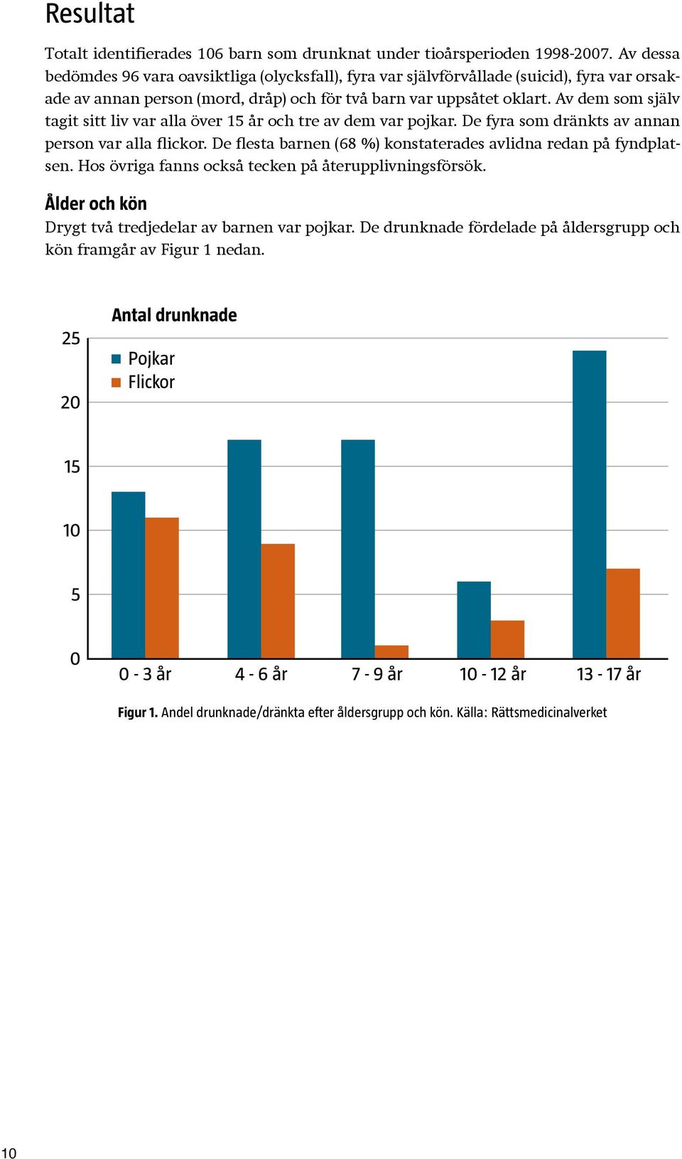 Av dem som själv tagit sitt liv var alla över 15 år och tre av dem var pojkar. De fyra som dränkts av annan person var alla flickor. De flesta barnen (68 %) konstaterades avlidna redan på fyndplatsen.