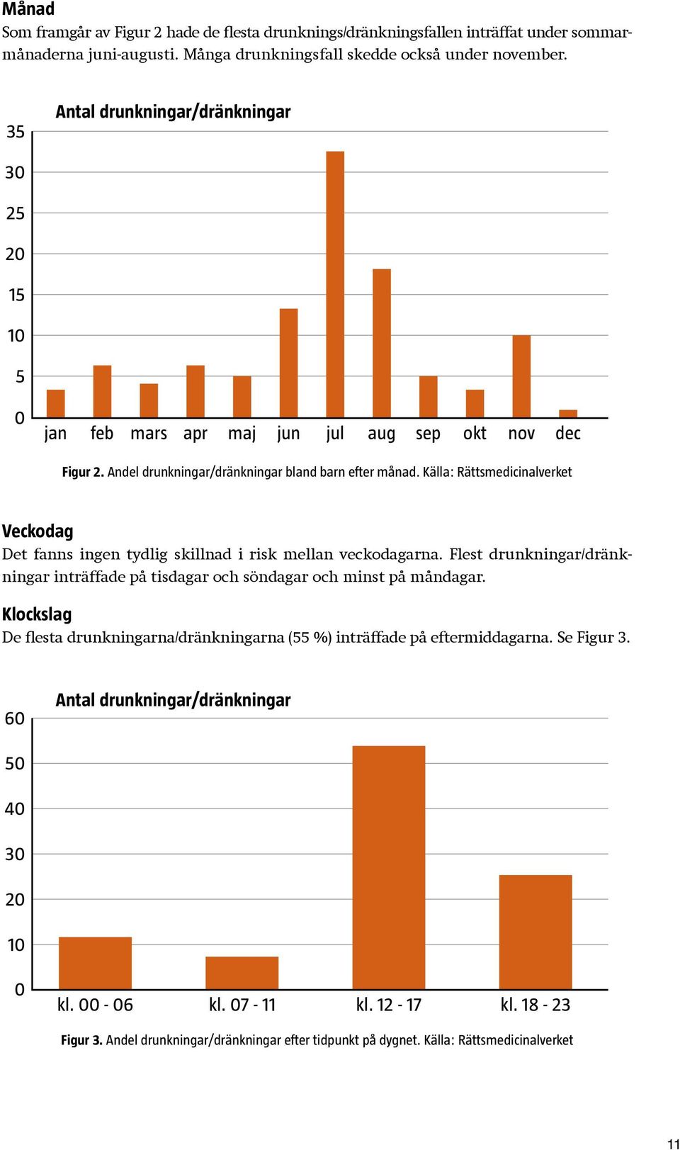 Källa: Rättsmedicinalverket Veckodag Det fanns ingen tydlig skillnad i risk mellan veckodagarna. Flest drunkningar/dränkningar inträffade på tisdagar och söndagar och minst på måndagar.