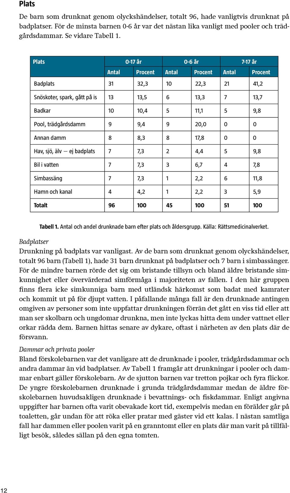 Plats 0-17 år 0-6 år 7-17 år Antal Procent Antal Procent Antal Procent Badplats 31 32,3 10 22,3 21 41,2 Snöskoter, spark, gått på is 13 13,5 6 13,3 7 13,7 Badkar 10 10,4 5 11,1 5 9,8 Pool,