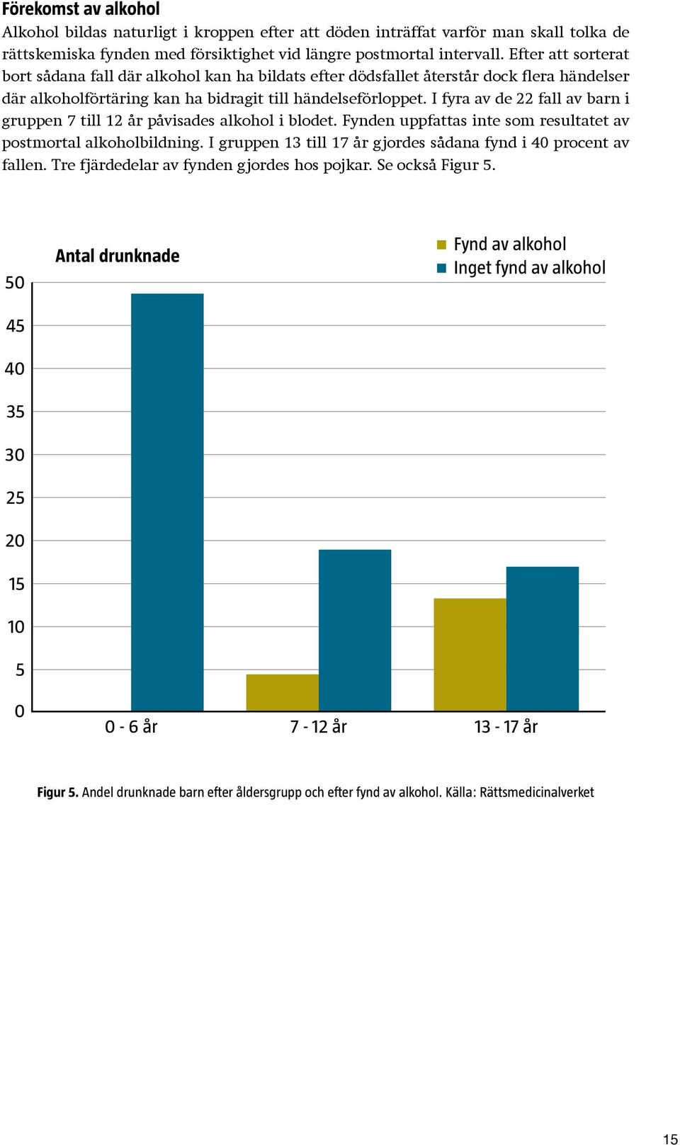 I fyra av de 22 fall av barn i gruppen 7 till 12 år påvisades alkohol i blodet. Fynden uppfattas inte som resultatet av postmortal alkoholbildning.