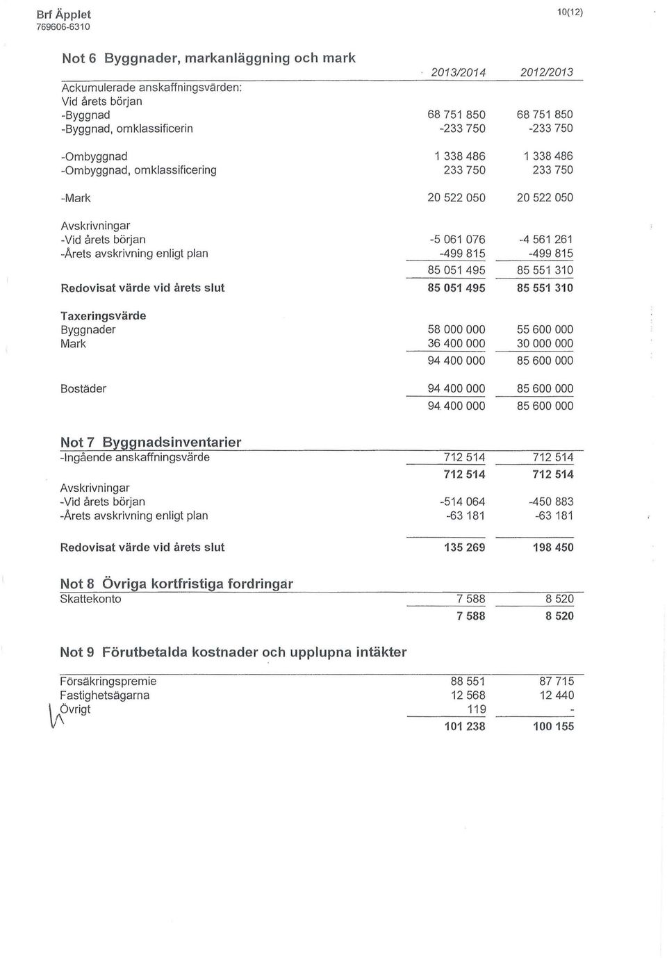 310 Redovisat värde vid årets slut 85 051 495 85 551 310 Taxeringsvärde Byggnader 58 000 000 55 600 000 Mark 36 400 000 30 000 000 94 400 000 85 600 000 Bostäder 94 400 000 85 600 000 94 400 000 85