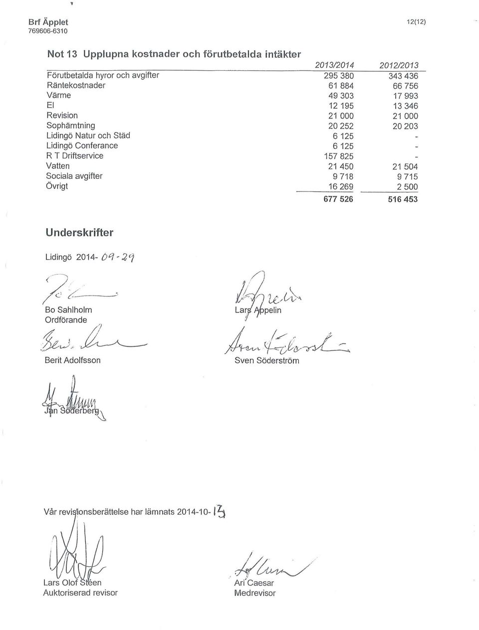 Driftservice 157 825 - Vatten 21 450 21 504 Sociala avgifter 9 718 9715 Övrigt 16 269 2 500 677 526 516 453 Underskrifter Lidingö 2014- b Q ' 2 C?