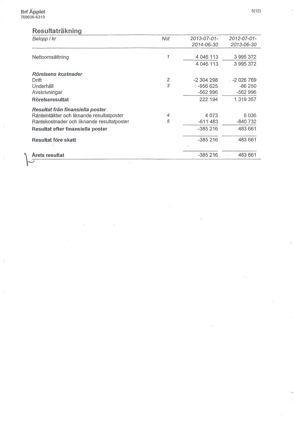 resultatposter Resultat efter finansiella poster Resultat före skatt 'y^arets resultat 1 4 046 113 3 995 372 4 046 113 3 995 372 2-2 304