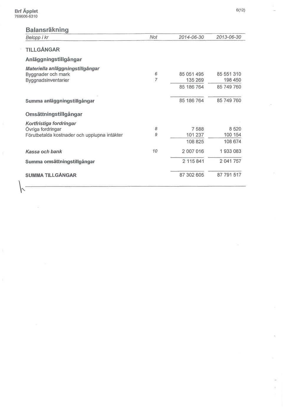 760 Omsättningstillgångar Kortfristiga fordringar Övriga fordringar 8 7 588 8 520 Förutbetalda kostnader och upplupna intäkter 9 101 237