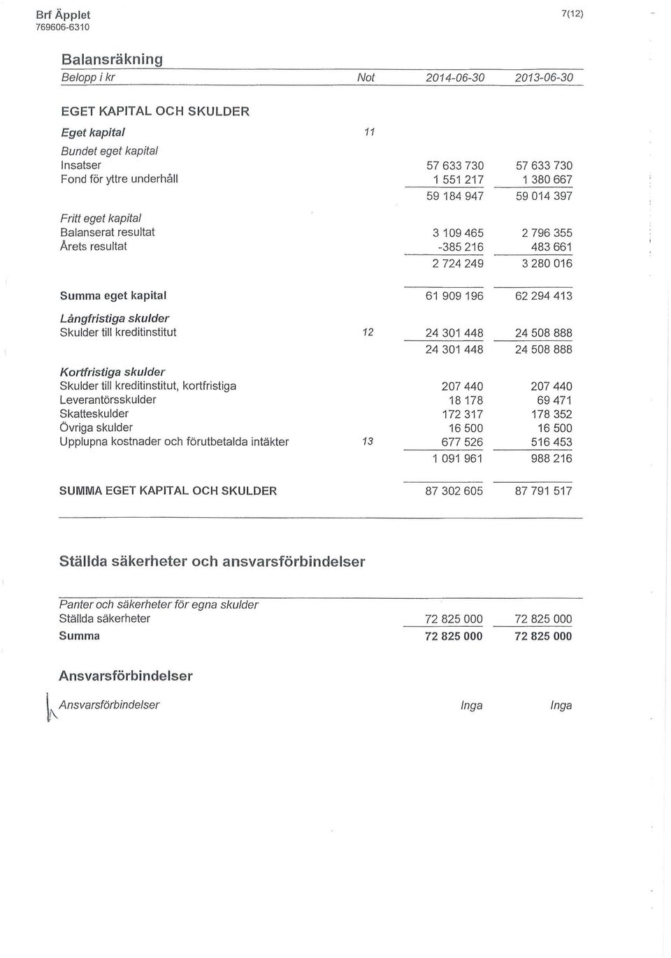 till kreditinstitut 12 24 301 448 24 508 888 24 301 448 24 508 888 Kortfristiga skulder Skulder till kreditinstitut, kortfristiga Leverantörsskulder Skatteskulder Övriga skulder Upplupna kostnader