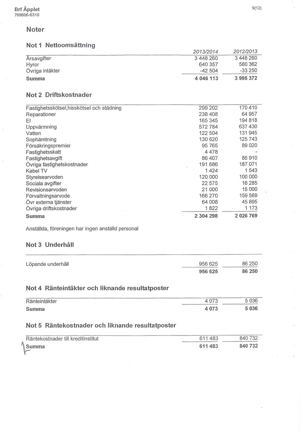 Försäkringspremier 95 765 89 020 Fastighetsskatt 4 478 - Fastighetsavgift 86 407 85 910 Övriga fastighetskostnader 191 686 187 071 Kabel TV 1 424 1 543 Styrelsearvoden 120 000 100 000 Sociala