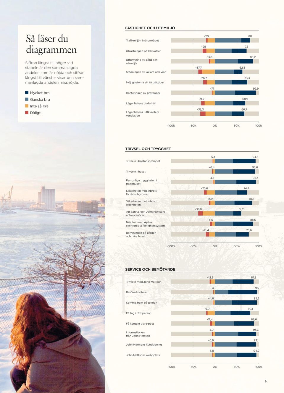 86,2 62,3 73,3 Mycket bra Hanteringen av grovsopor 7,1 92,9 Ganska bra Inte så bra Dåligt Lägenhetens underhåll Lägenhetens luftkvalitet/ ventilation 31,2 33,3 68,9 66,7-100% -50% 0% 50% 100% Trivsel