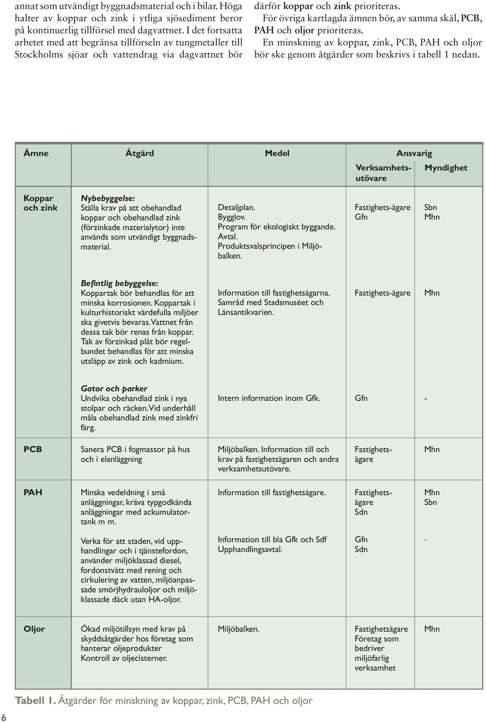 För övriga kartlagda ämnen bör, av samma skäl, PCB, PAH och oljor prioriteras. En minskning av koppar, zink, PCB, PAH och oljor bör ske genom åtgärder som beskrivs i tabell 1 nedan.