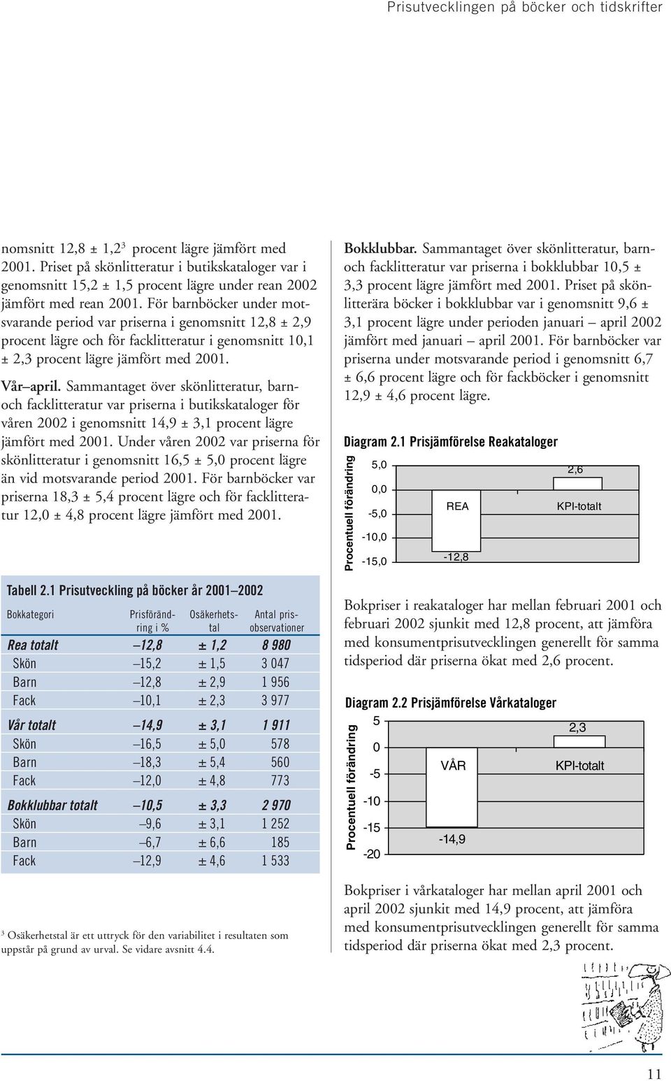 För barnböcker under motsvarande period var priserna i genomsnitt 12,8 ± 2,9 procent lägre och för facklitteratur i genomsnitt 10,1 ± 2,3 procent lägre jämfört med 2001. Vår april.