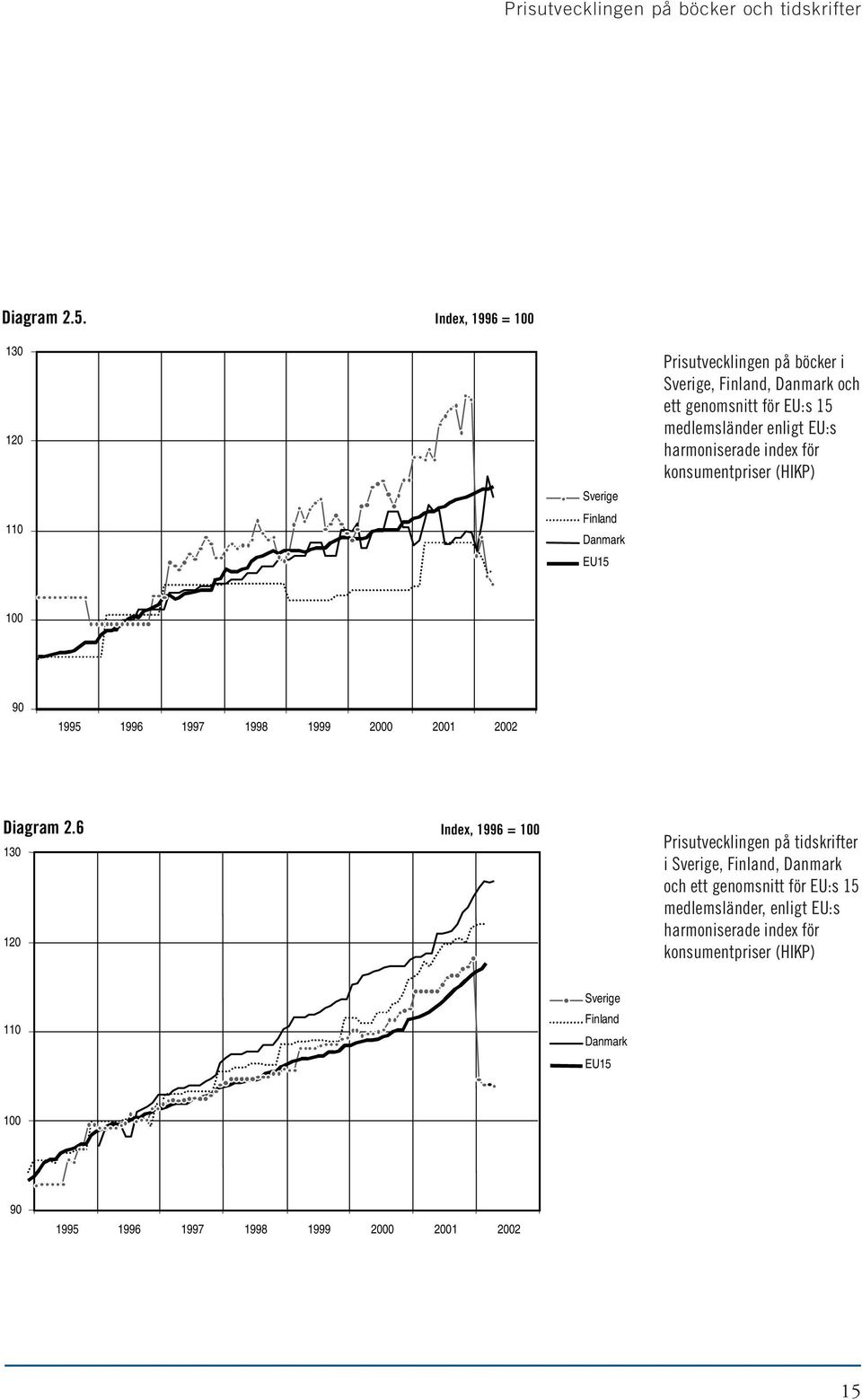 medlemsländer enligt EU:s harmoniserade index för konsumentpriser (HIKP) 100 90 1995 1996 1997 1998 1999 2000 2001 2002 Diagram 2.