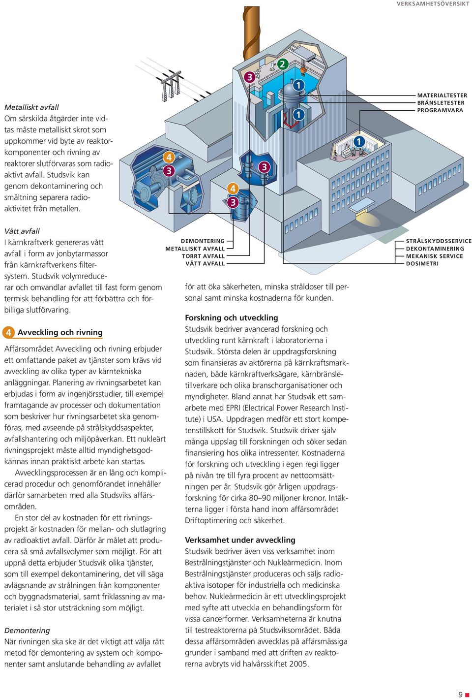 4 3 4 3 3 3 1 1 1 MATERIALTESTER BRÄNSLETESTER PROGRAMVARA Vått avfall I kärnkraftverk genereras vått avfall i form av jonbytarmassor från kärnkraftverkens filtersystem.