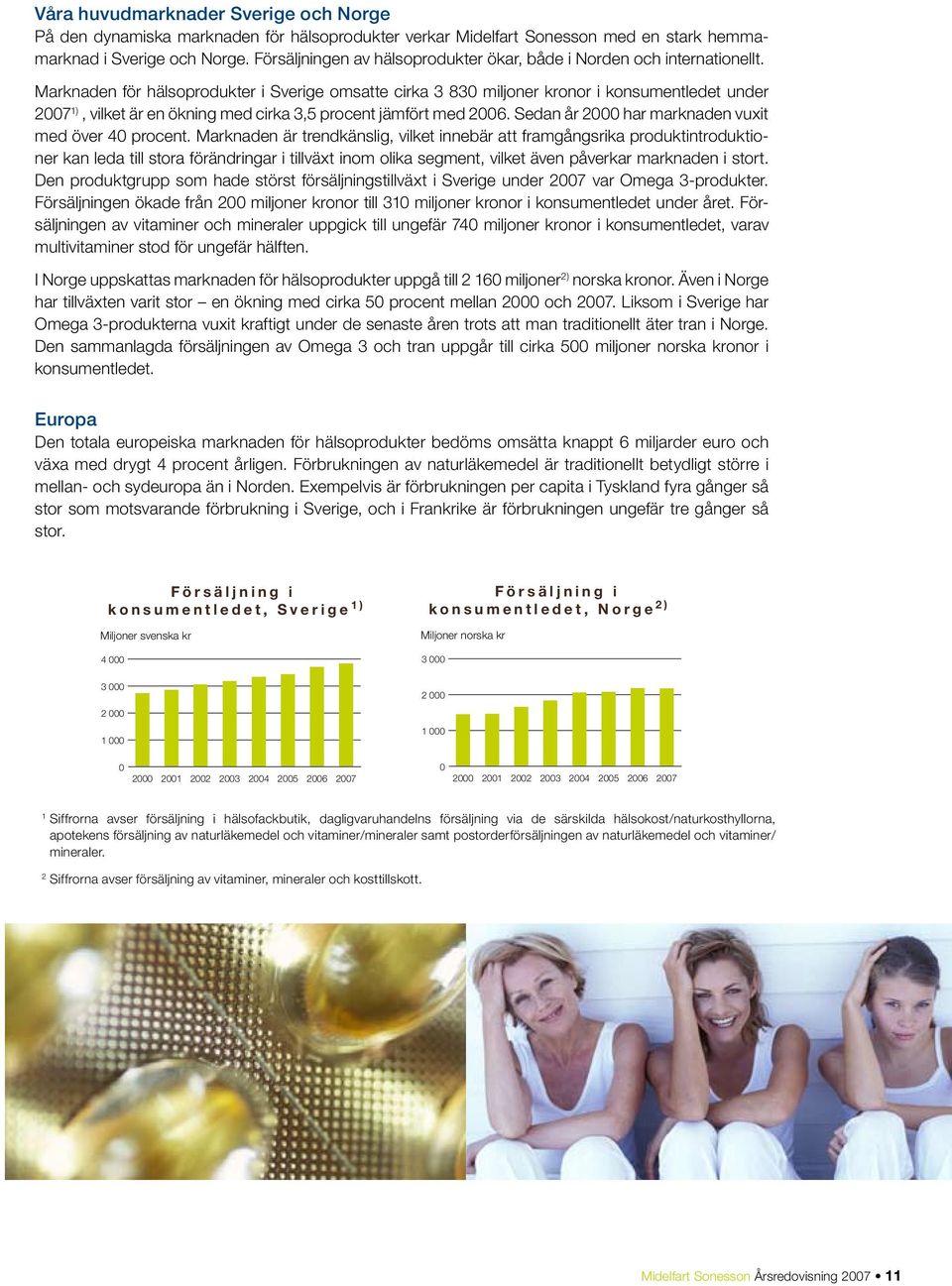 Marknaden för hälsoprodukter i Sverige omsatte cirka 3 830 miljoner kronor i konsumentledet under 2007 1), vilket är en ökning med cirka 3,5 procent jämfört med 2006.