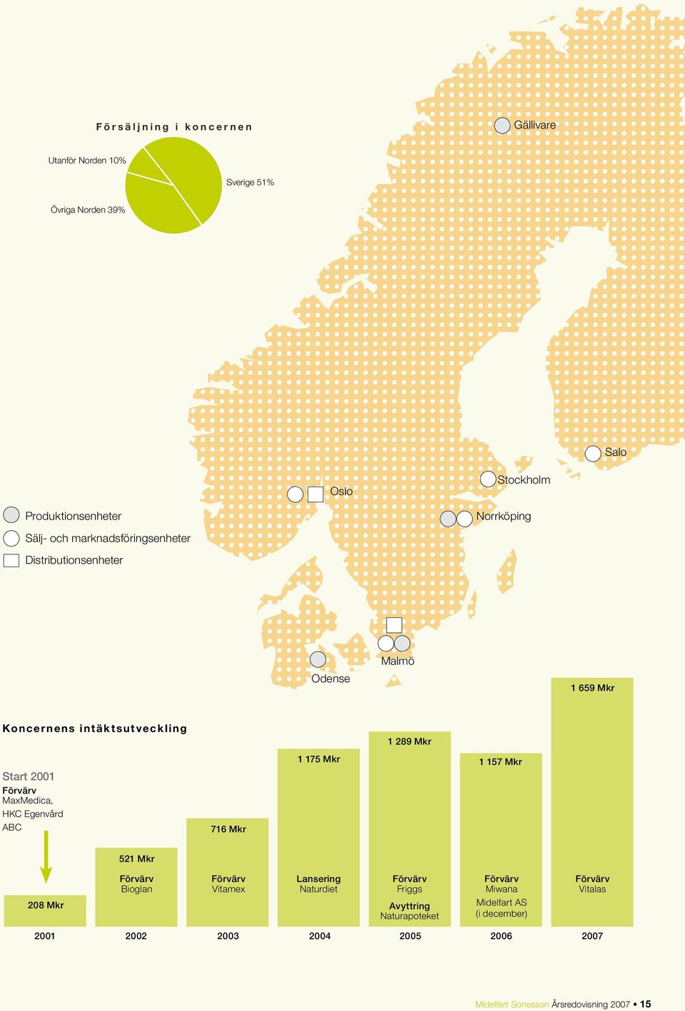 HKC Egenvård ABC 716 Mkr 1 175 Mkr 1 157 Mkr 521 Mkr 208 Mkr Förvärv Bioglan Förvärv Vitamex Lansering Naturdiet Förvärv Friggs Avyttring