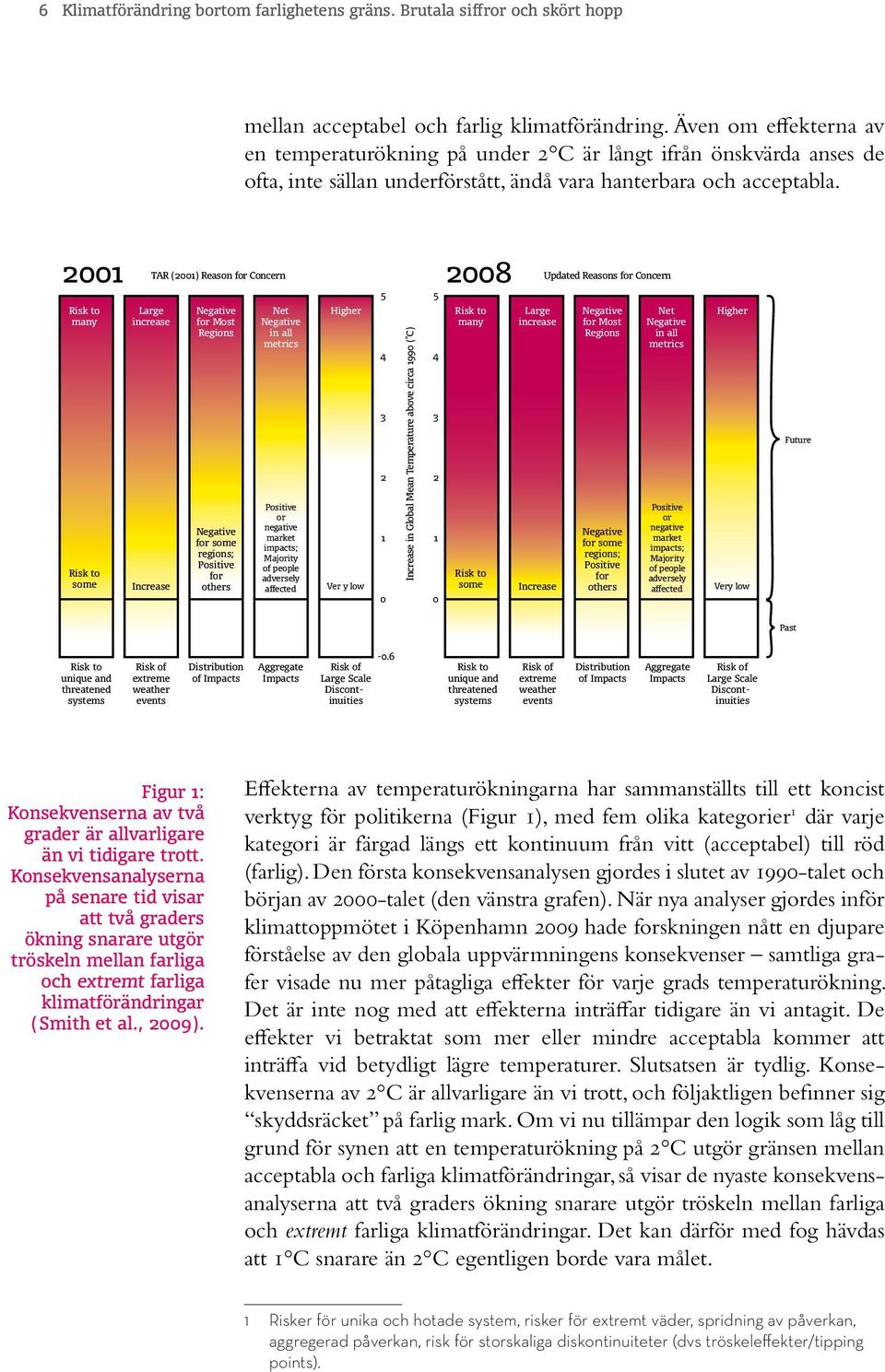 2001 TAR (2001) Reason for Concern 2008 5 5 Higher Risk to many Risk to some Large increase Increase Negative for Most Regions Negative for some regions; Positive for others Net Negative in all