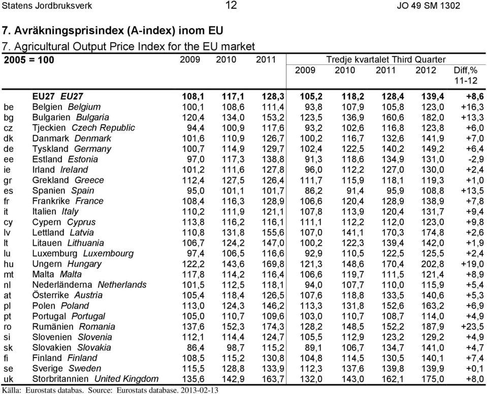 Belgien Belgium 100,1 108,6 111,4 93,8 107,9 105,8 123,0 +16,3 bg Bulgarien Bulgaria 120,4 134,0 153,2 123,5 136,9 160,6 182,0 +13,3 cz Tjeckien Czech Republic 94,4 100,9 117,6 93,2 102,6 116,8 123,8