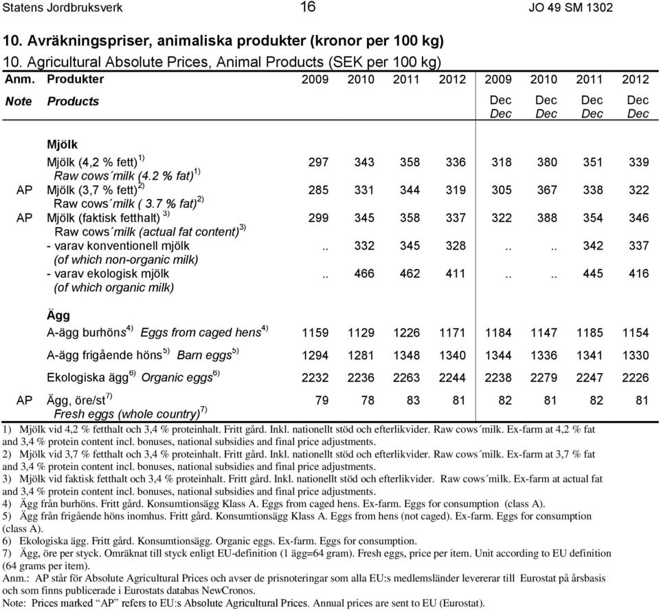 7 % fat) 2) 285 331 344 319 305 367 338 322 AP Mjölk (faktisk fetthalt) 3) Raw cows milk (actual fat content) 3) 299 345 358 337 322 388 354 346 - varav konventionell mjölk.. 332 345 328.